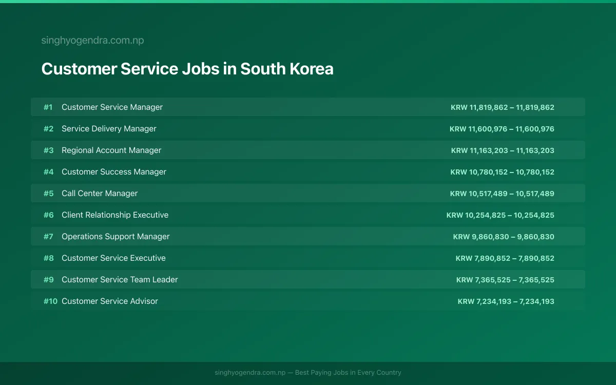 Highest Paying Jobs in Customer Service in South Korea 2026 Highest Paying Jobs in Customer Service in South Korea 2026 | SalaryPedia by Singh Yogendra