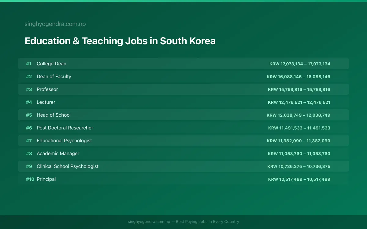 Highest Paying Jobs in Education & Teaching in South Korea 2026 Highest Paying Jobs in Education & Teaching in South Korea 2026 | SalaryPedia by Singh Yogendra