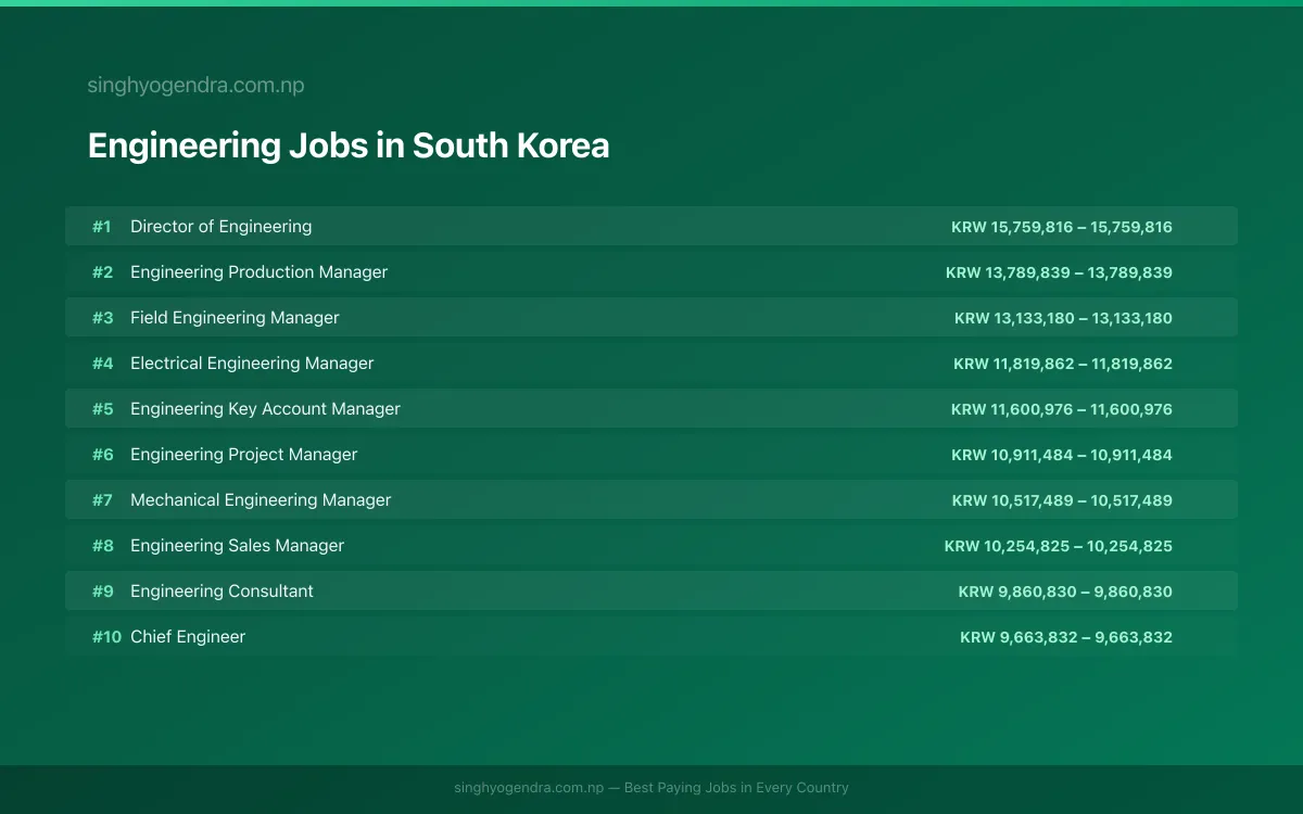 Highest Paying Jobs in Engineering in South Korea 2026 Highest Paying Jobs in Engineering in South Korea 2026 | SalaryPedia by Singh Yogendra