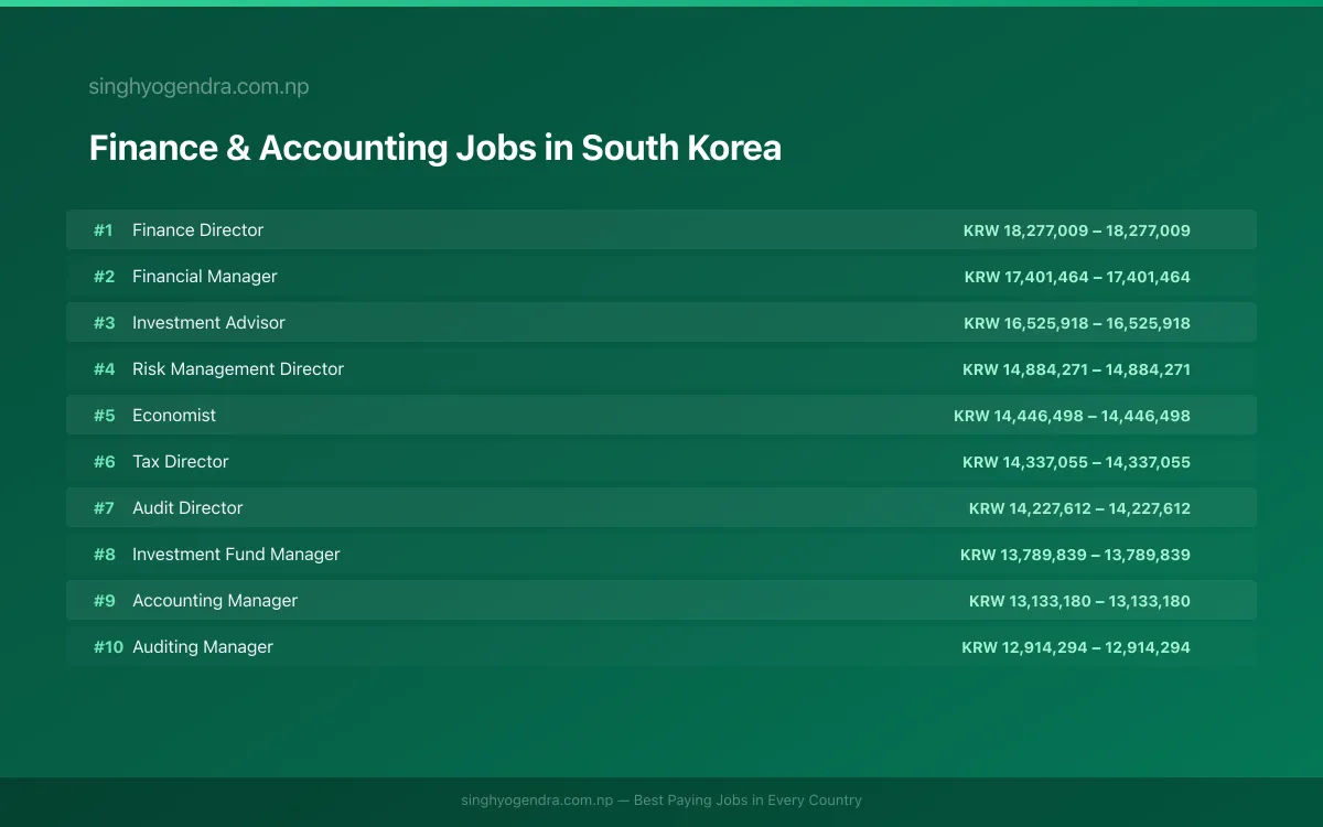 Highest Paying Jobs in Finance & Accounting in South Korea 2026 Highest Paying Jobs in Finance & Accounting in South Korea 2026 | SalaryPedia by Singh Yogendra