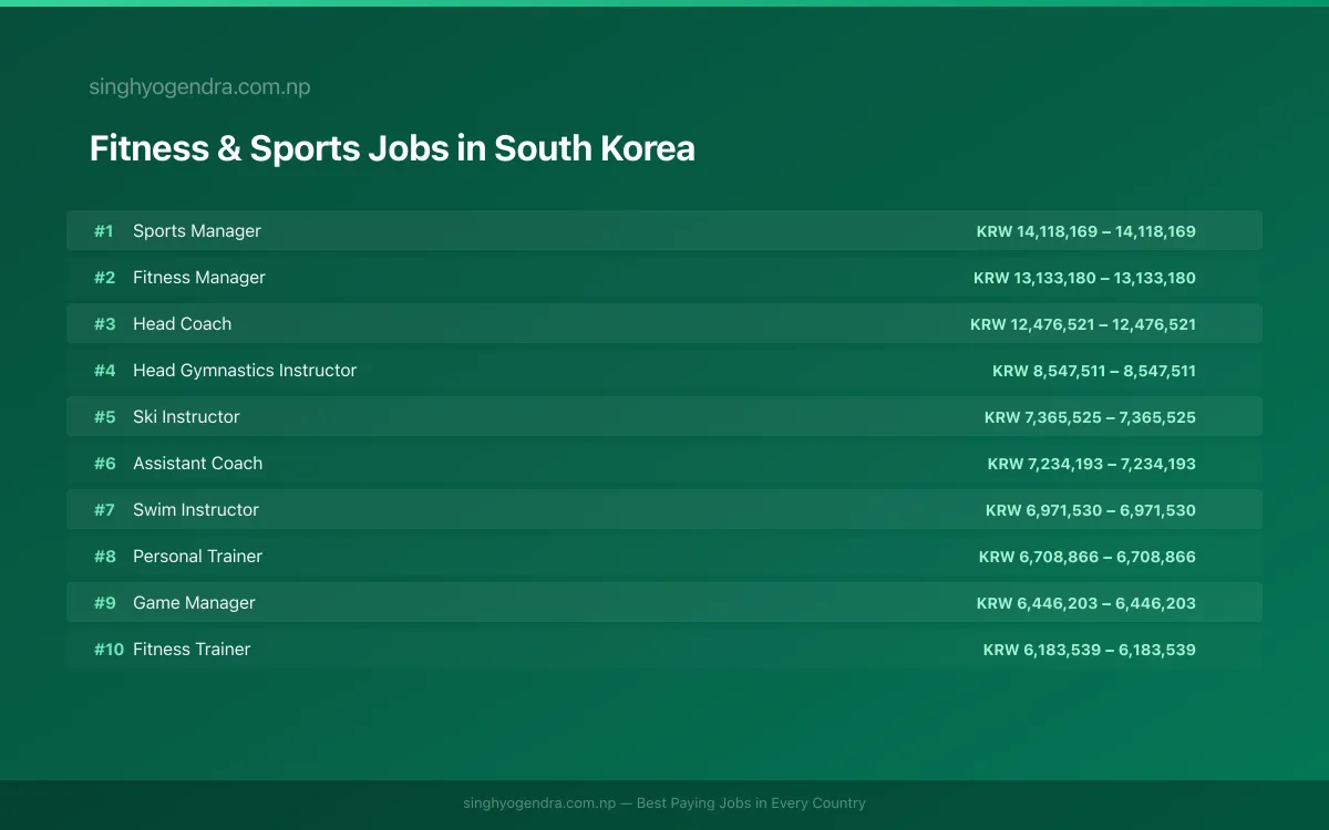 Highest Paying Jobs in Fitness & Sports in South Korea 2026 Highest Paying Jobs in Fitness & Sports in South Korea 2026 | SalaryPedia by Singh Yogendra