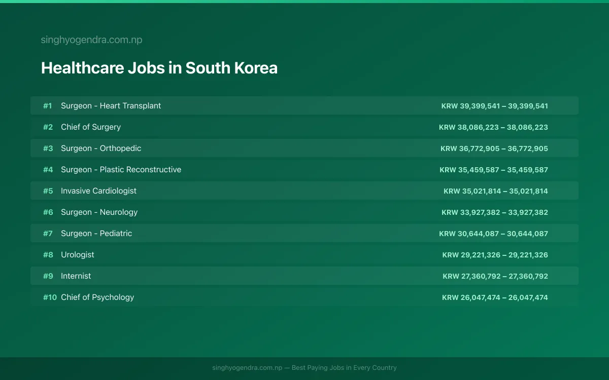 Highest Paying Jobs in Healthcare in South Korea 2026 Highest Paying Jobs in Healthcare in South Korea 2026 | SalaryPedia by Singh Yogendra