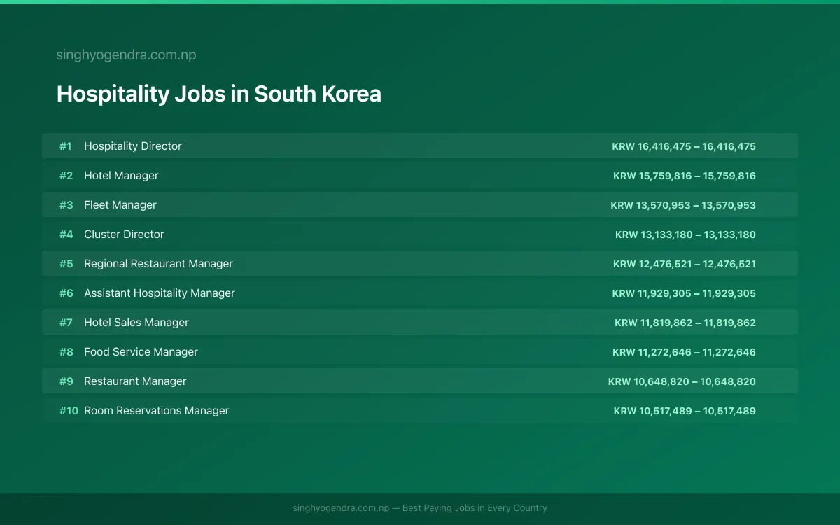 Highest Paying Jobs in Hospitality in South Korea 2026 Highest Paying Jobs in Hospitality in South Korea 2026 | SalaryPedia by Singh Yogendra