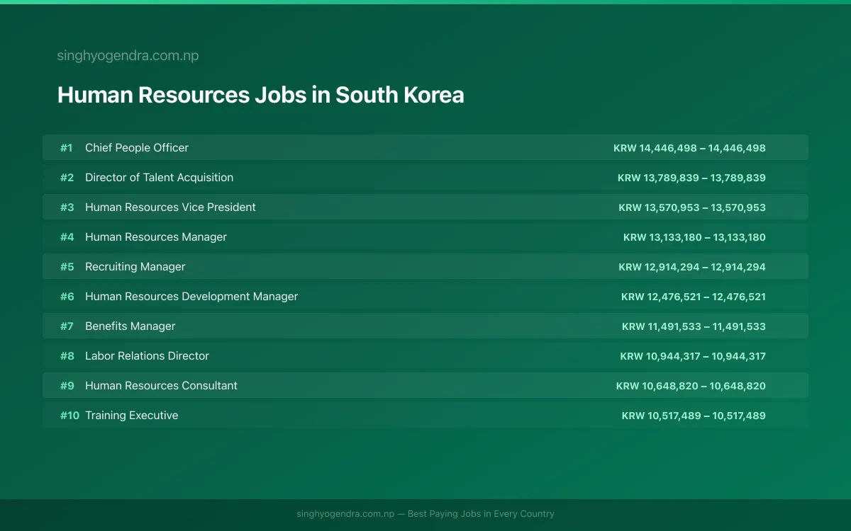 Highest Paying Jobs in Human Resources in South Korea 2026 Highest Paying Jobs in Human Resources in South Korea 2026 | SalaryPedia by Singh Yogendra
