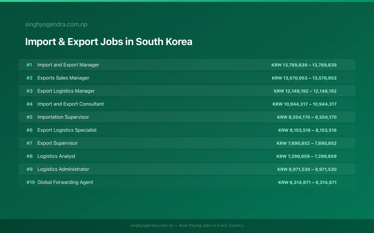 Highest Paying Jobs in Import & Export in South Korea 2026 Highest Paying Jobs in Import & Export in South Korea 2026 | SalaryPedia by Singh Yogendra