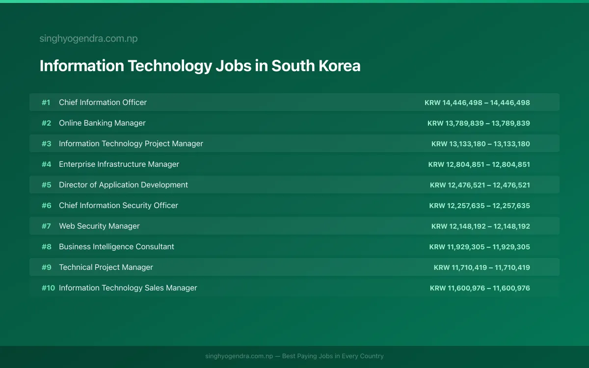 Highest Paying Jobs in Information Technology in South Korea 2026 Highest Paying Jobs in Information Technology in South Korea 2026 | SalaryPedia by Singh Yogendra