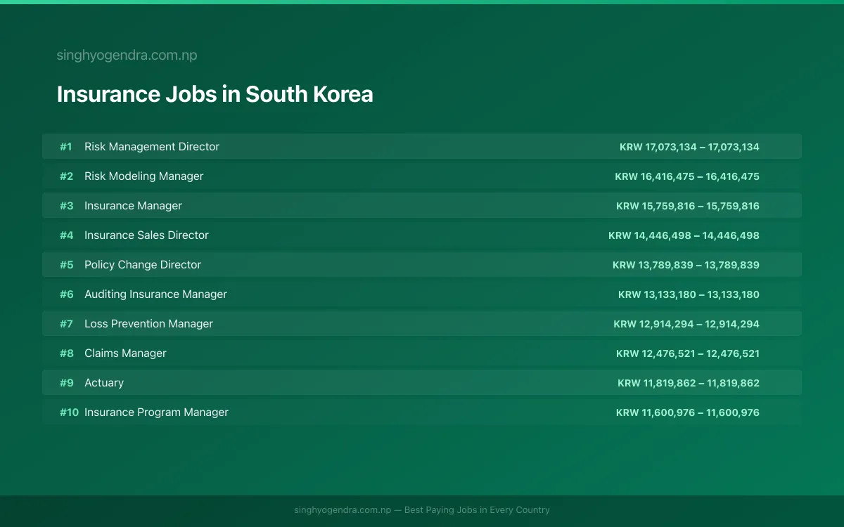 Highest Paying Jobs in Insurance in South Korea 2026 Highest Paying Jobs in Insurance in South Korea 2026 | SalaryPedia by Singh Yogendra