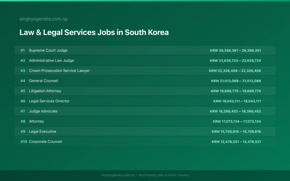 Highest Paying Jobs in Law & Legal Services in South Korea 2026 Highest Paying Jobs in Law & Legal Services in South Korea 2026 | SalaryPedia by Singh Yogendra