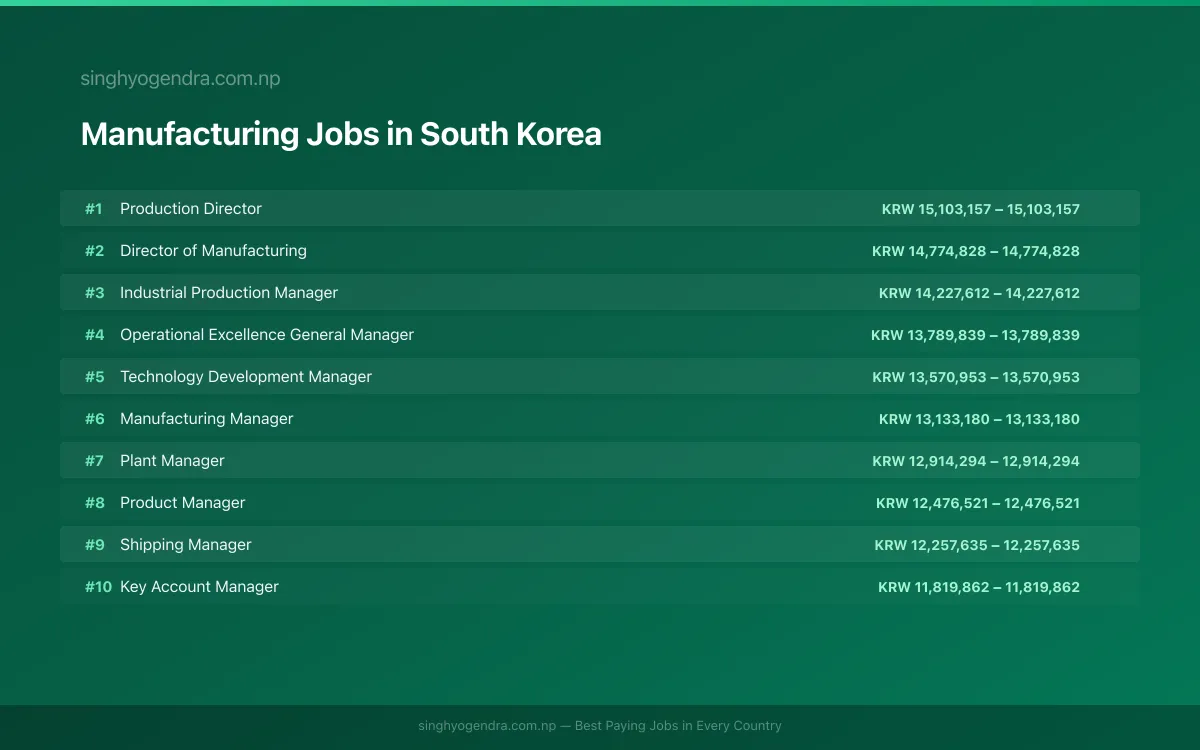 Highest Paying Jobs in Manufacturing in South Korea 2026 Highest Paying Jobs in Manufacturing in South Korea 2026 | SalaryPedia by Singh Yogendra