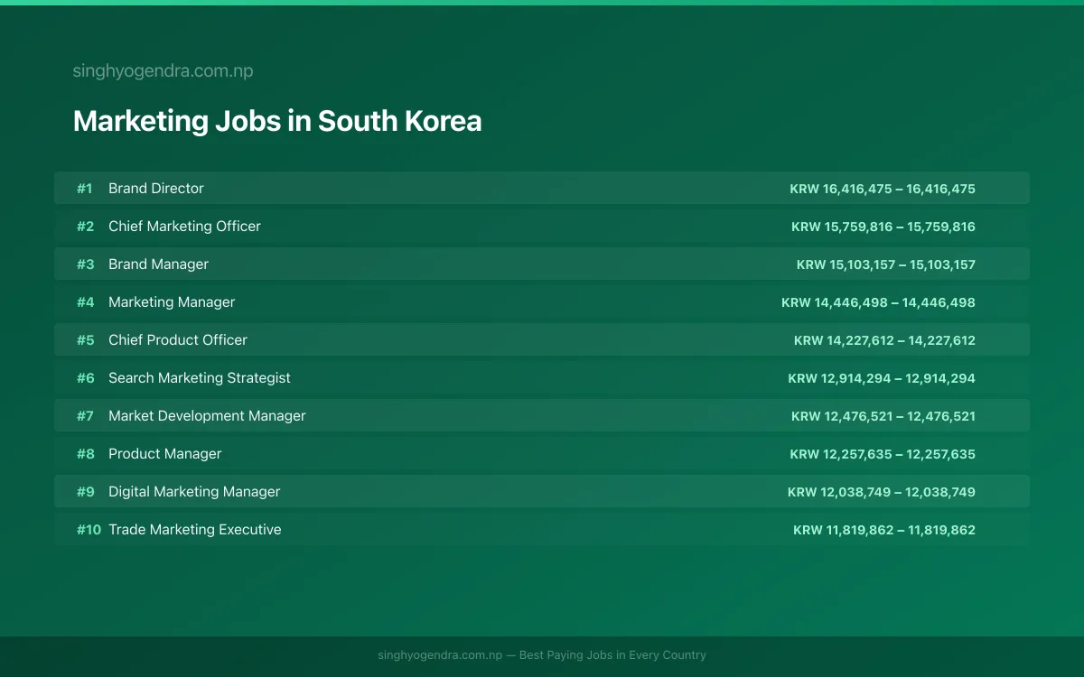 Highest Paying Jobs in Marketing in South Korea 2026 Highest Paying Jobs in Marketing in South Korea 2026 | SalaryPedia by Singh Yogendra