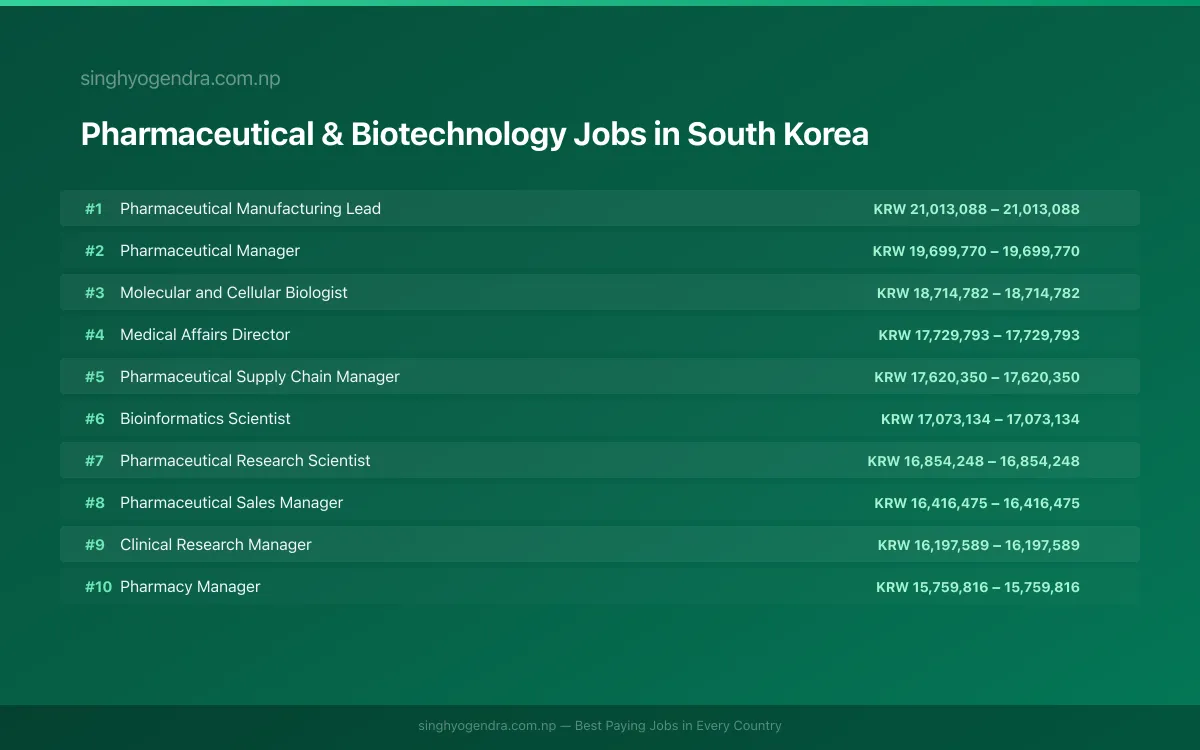 Highest Paying Jobs in Pharmaceutical & Biotechnology in South Korea 2026 Highest Paying Jobs in Pharmaceutical & Biotechnology in South Korea 2026 | SalaryPedia by Singh Yogendra
