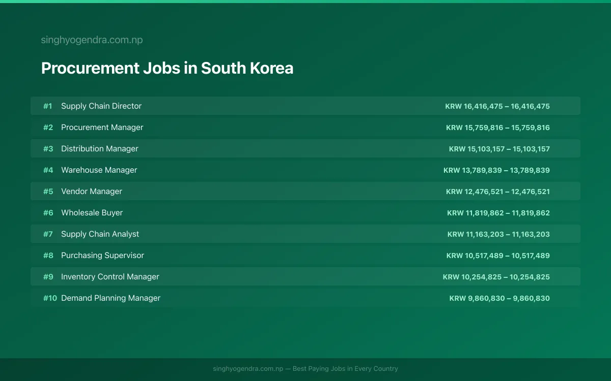 Highest Paying Jobs in Procurement in South Korea 2026 Highest Paying Jobs in Procurement in South Korea 2026 | SalaryPedia by Singh Yogendra