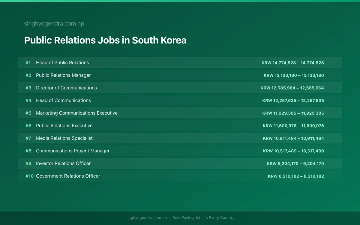 Highest Paying Jobs in Public Relations in South Korea 2026 Highest Paying Jobs in Public Relations in South Korea 2026 | SalaryPedia by Singh Yogendra