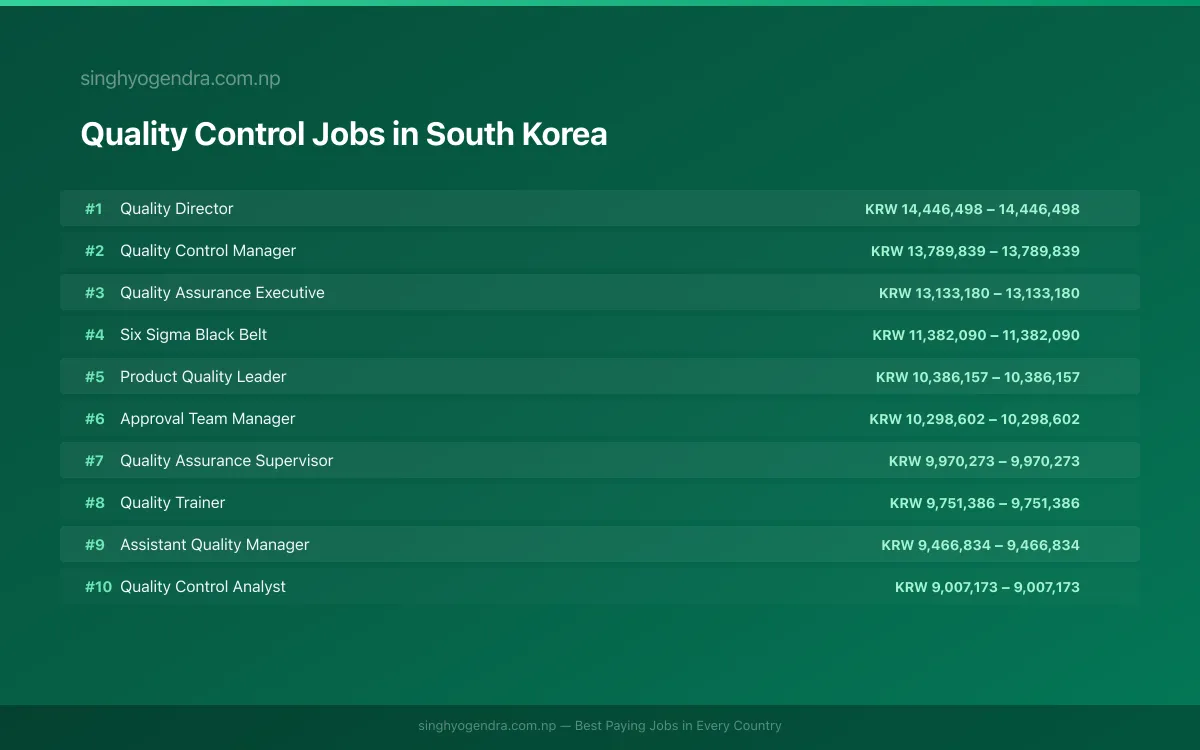 Highest Paying Jobs in Quality Control in South Korea 2026 Highest Paying Jobs in Quality Control in South Korea 2026 | SalaryPedia by Singh Yogendra