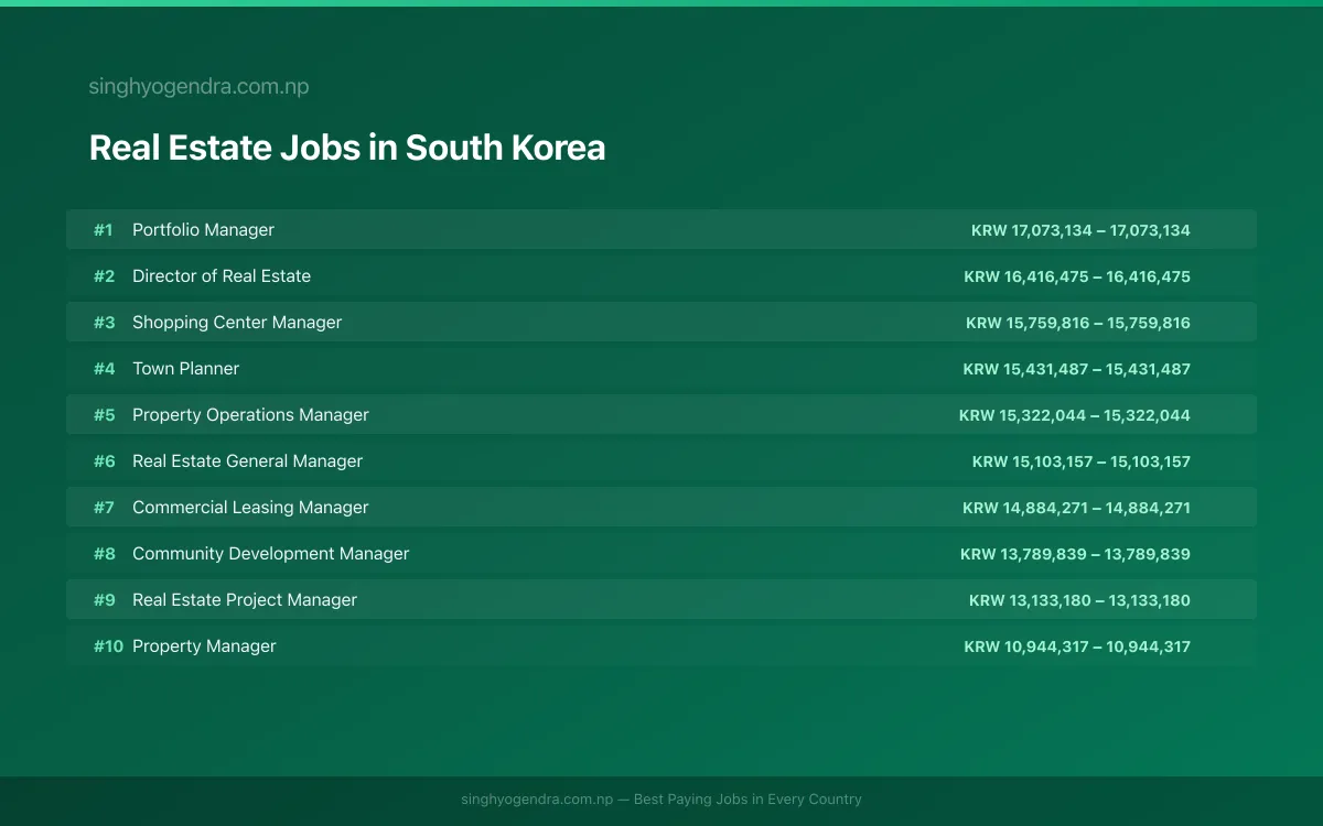 Highest Paying Jobs in Real Estate in South Korea 2026 Highest Paying Jobs in Real Estate in South Korea 2026 | SalaryPedia by Singh Yogendra