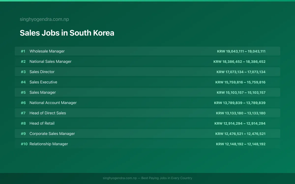 Highest Paying Jobs in Sales in South Korea 2026 Highest Paying Jobs in Sales in South Korea 2026 | SalaryPedia by Singh Yogendra