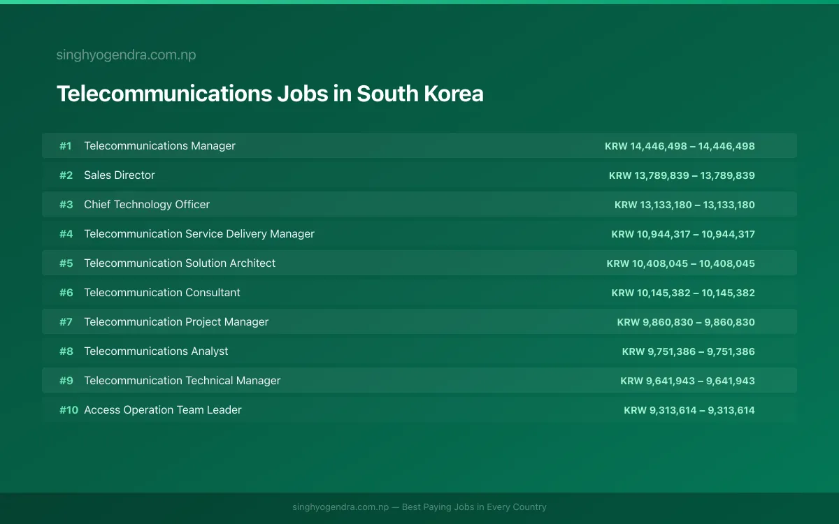 Highest Paying Jobs in Telecommunications in South Korea 2026 Highest Paying Jobs in Telecommunications in South Korea 2026 | SalaryPedia by Singh Yogendra