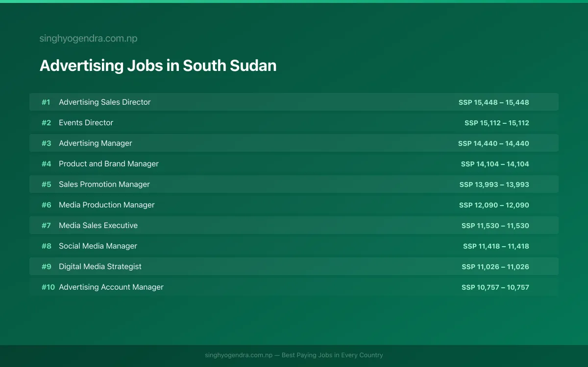 Highest Paying Jobs in Advertising in South Sudan 2026 Highest Paying Jobs in Advertising in South Sudan 2026 | SalaryPedia by Singh Yogendra