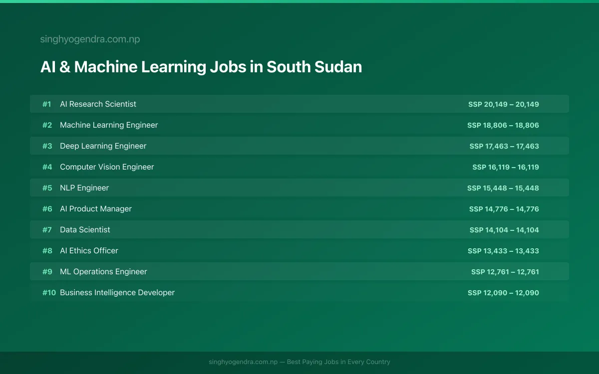 Highest Paying Jobs in AI & Machine Learning in South Sudan 2026 Highest Paying Jobs in AI & Machine Learning in South Sudan 2026 | SalaryPedia by Singh Yogendra