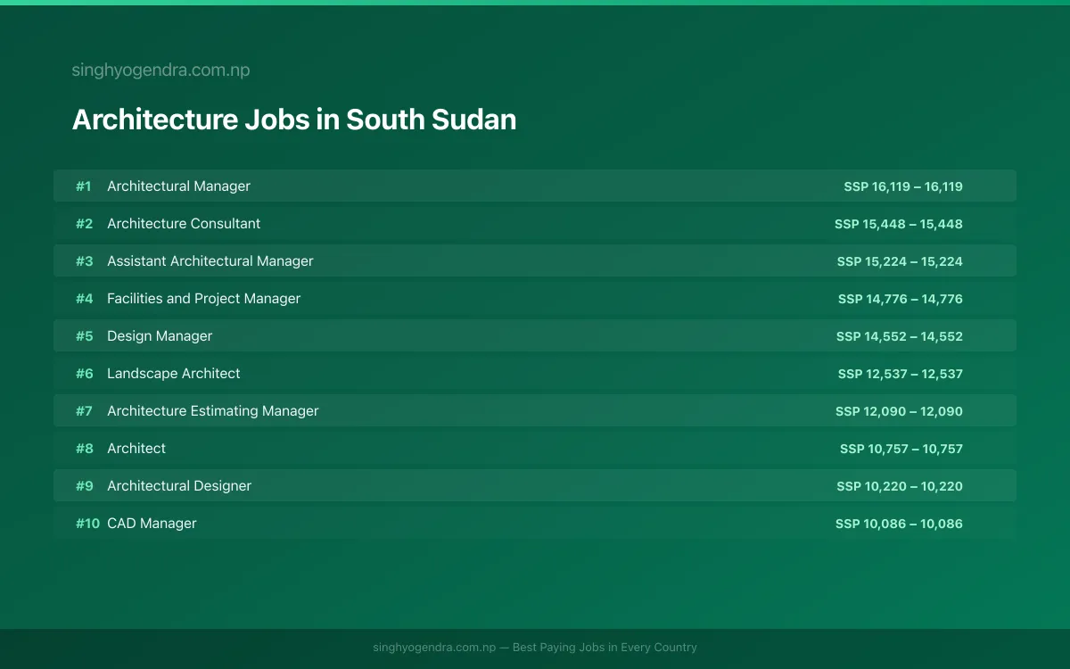 Highest Paying Jobs in Architecture in South Sudan 2026 Highest Paying Jobs in Architecture in South Sudan 2026 | SalaryPedia by Singh Yogendra