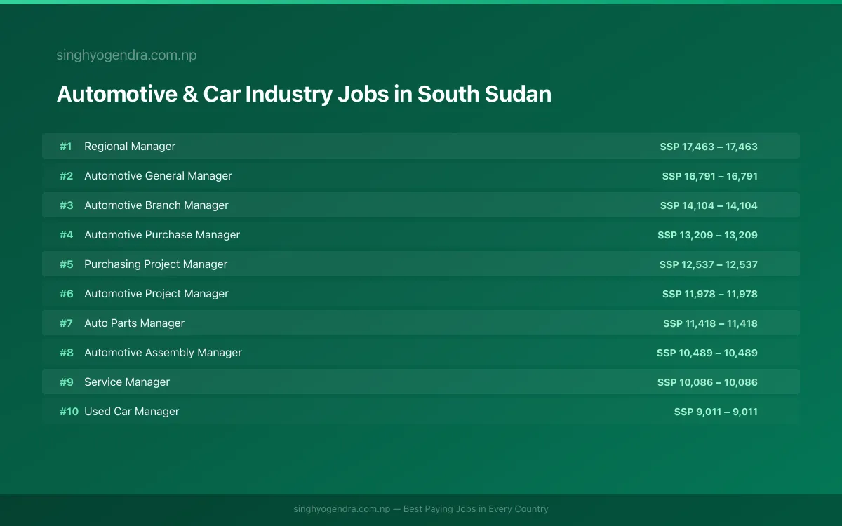 Highest Paying Jobs in Automotive & Car Industry in South Sudan 2026 Highest Paying Jobs in Automotive & Car Industry in South Sudan 2026 | SalaryPedia by Singh Yogendra