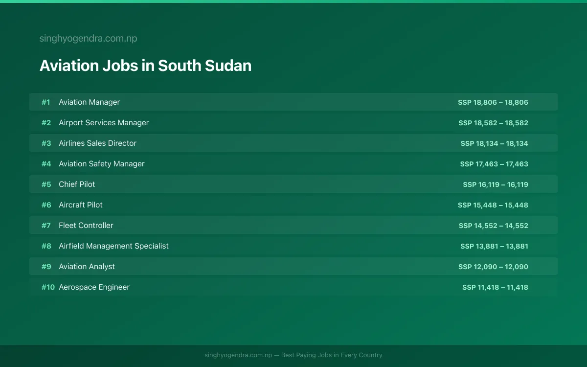 Highest Paying Jobs in Aviation in South Sudan 2026 Highest Paying Jobs in Aviation in South Sudan 2026 | SalaryPedia by Singh Yogendra