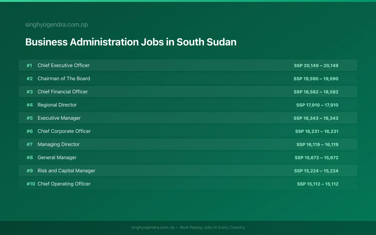 Highest Paying Jobs in Business Administration in South Sudan 2026 Highest Paying Jobs in Business Administration in South Sudan 2026 | SalaryPedia by Singh Yogendra