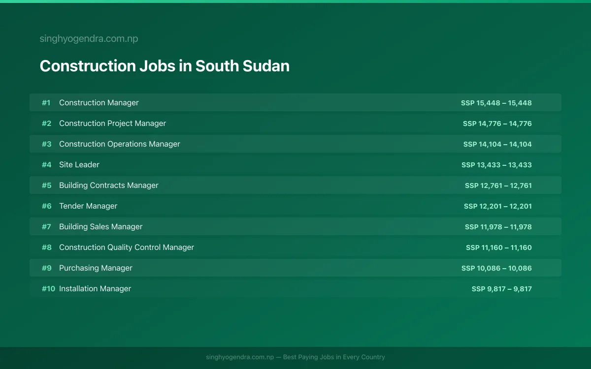 Highest Paying Jobs in Construction in South Sudan 2026 Highest Paying Jobs in Construction in South Sudan 2026 | SalaryPedia by Singh Yogendra