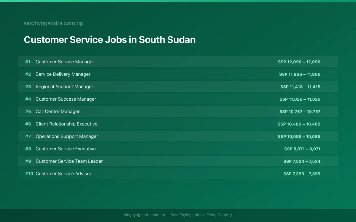 Highest Paying Jobs in Customer Service in South Sudan 2026 Highest Paying Jobs in Customer Service in South Sudan 2026 | SalaryPedia by Singh Yogendra