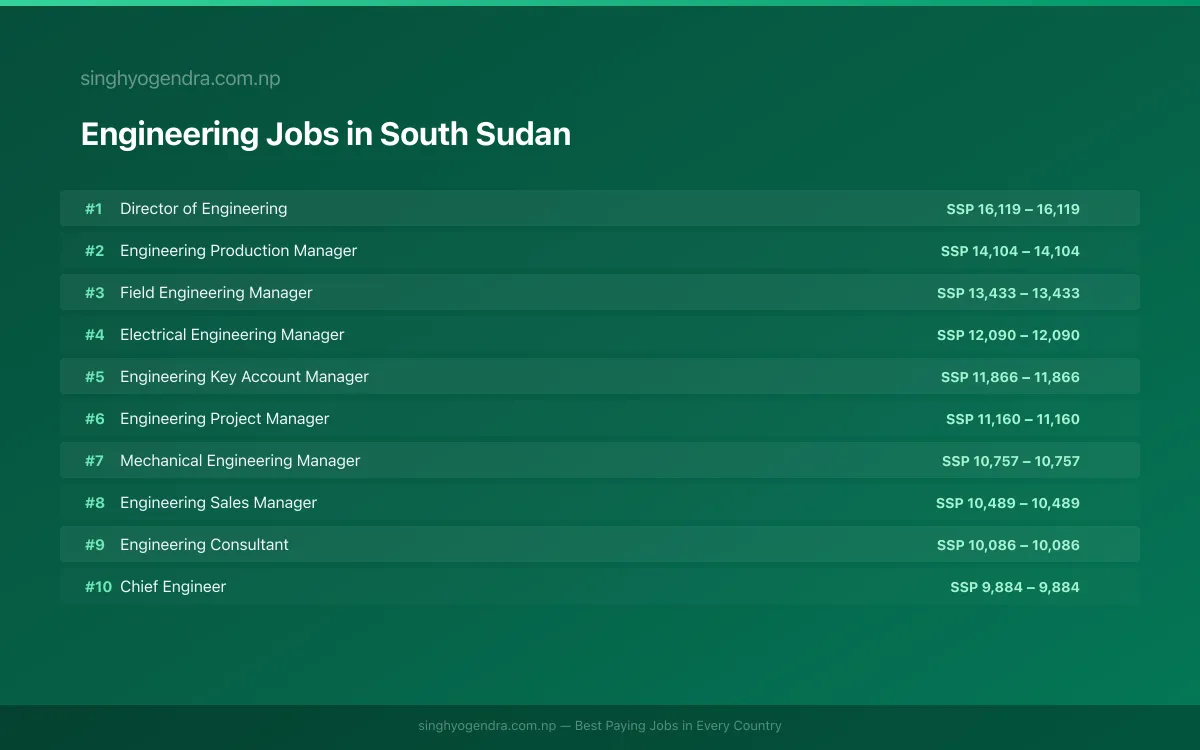 Highest Paying Jobs in Engineering in South Sudan 2026 Highest Paying Jobs in Engineering in South Sudan 2026 | SalaryPedia by Singh Yogendra