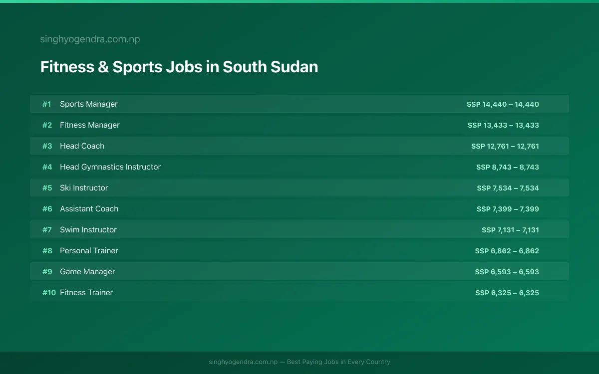 Highest Paying Jobs in Fitness & Sports in South Sudan 2026 Highest Paying Jobs in Fitness & Sports in South Sudan 2026 | SalaryPedia by Singh Yogendra