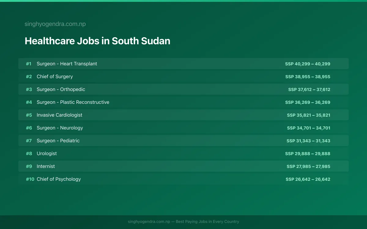 Highest Paying Jobs in Healthcare in South Sudan 2026 Highest Paying Jobs in Healthcare in South Sudan 2026 | SalaryPedia by Singh Yogendra