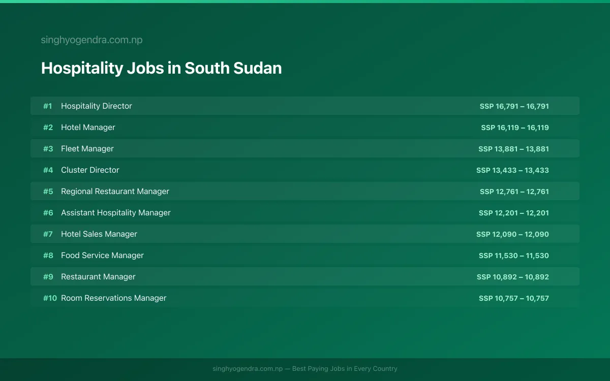 Highest Paying Jobs in Hospitality in South Sudan 2026 Highest Paying Jobs in Hospitality in South Sudan 2026 | SalaryPedia by Singh Yogendra