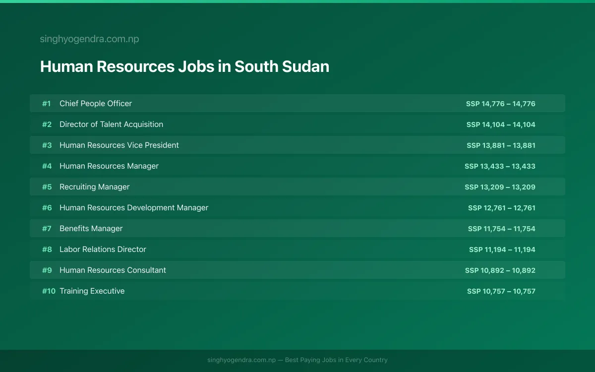 Highest Paying Jobs in Human Resources in South Sudan 2026 Highest Paying Jobs in Human Resources in South Sudan 2026 | SalaryPedia by Singh Yogendra