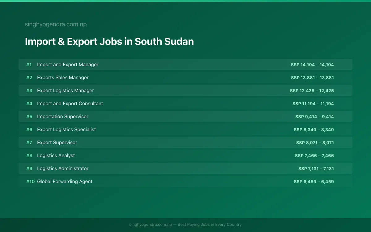 Highest Paying Jobs in Import & Export in South Sudan 2026 Highest Paying Jobs in Import & Export in South Sudan 2026 | SalaryPedia by Singh Yogendra
