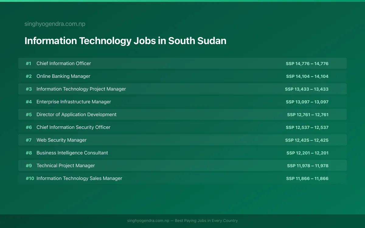 Highest Paying Jobs in Information Technology in South Sudan 2026 Highest Paying Jobs in Information Technology in South Sudan 2026 | SalaryPedia by Singh Yogendra