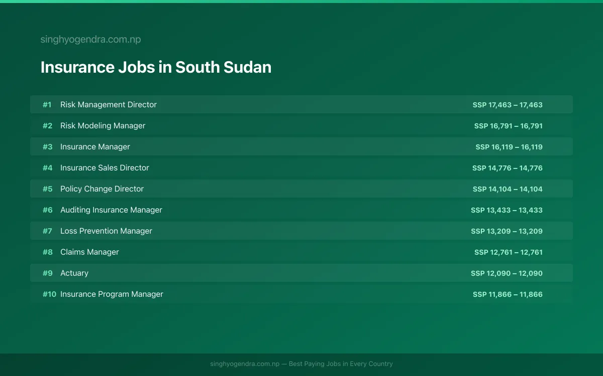 Highest Paying Jobs in Insurance in South Sudan 2026 Highest Paying Jobs in Insurance in South Sudan 2026 | SalaryPedia by Singh Yogendra