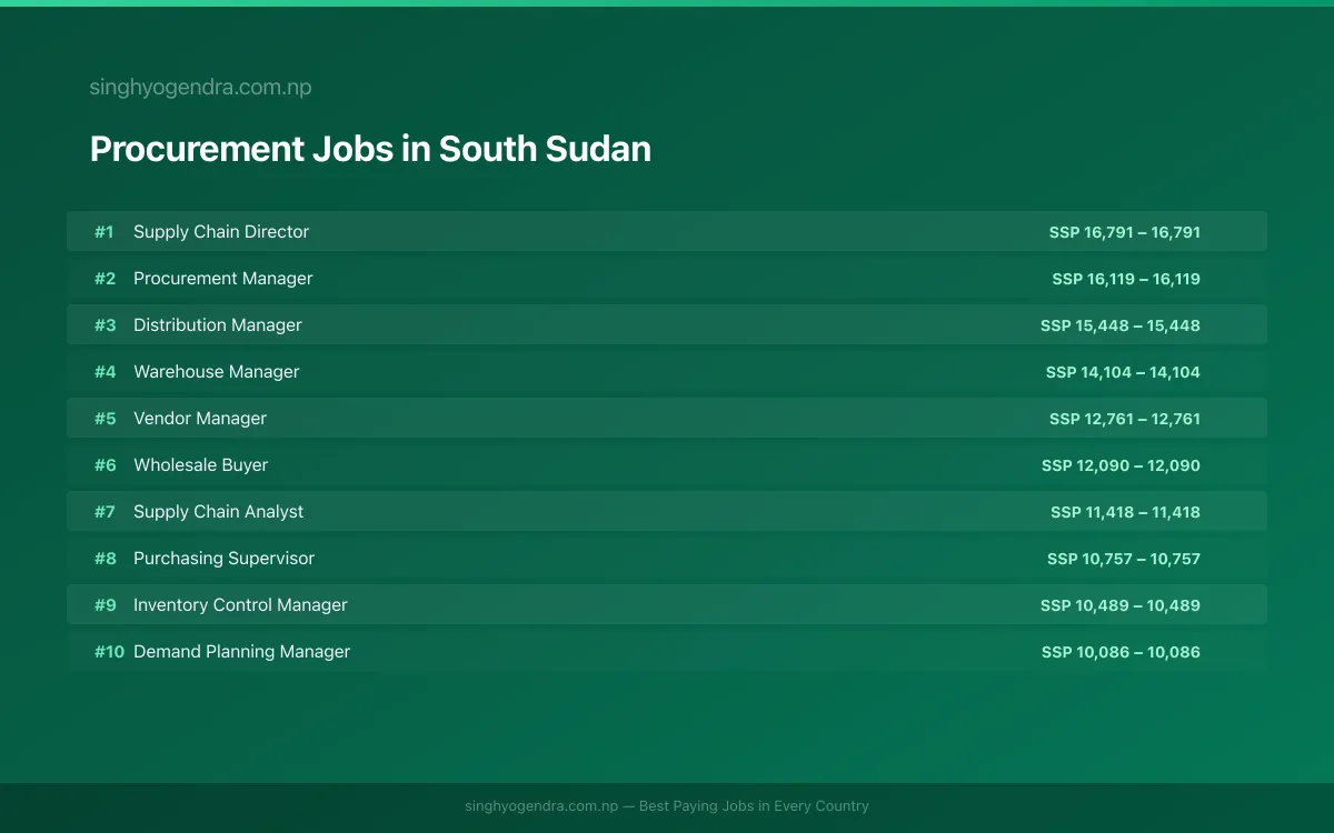 Highest Paying Jobs in Procurement in South Sudan 2026 Highest Paying Jobs in Procurement in South Sudan 2026 | SalaryPedia by Singh Yogendra