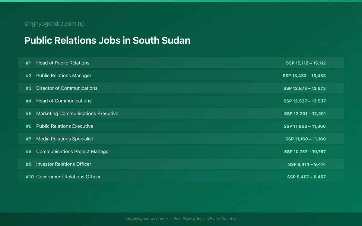 Highest Paying Jobs in Public Relations in South Sudan 2026 Highest Paying Jobs in Public Relations in South Sudan 2026 | SalaryPedia by Singh Yogendra