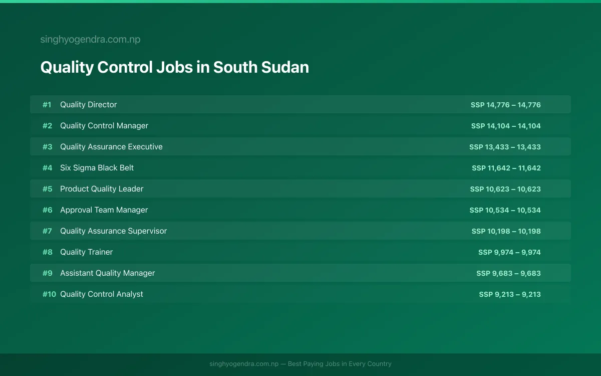 Highest Paying Jobs in Quality Control in South Sudan 2026 Highest Paying Jobs in Quality Control in South Sudan 2026 | SalaryPedia by Singh Yogendra