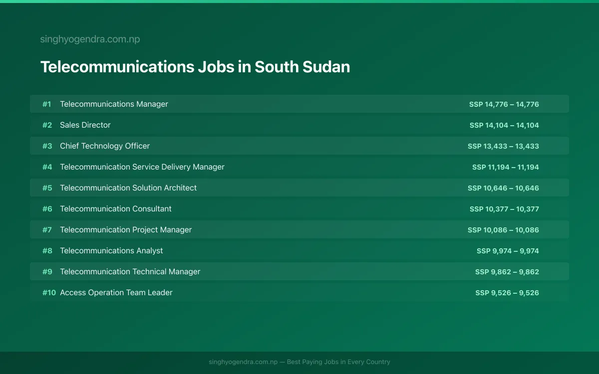 Highest Paying Jobs in Telecommunications in South Sudan 2026 Highest Paying Jobs in Telecommunications in South Sudan 2026 | SalaryPedia by Singh Yogendra