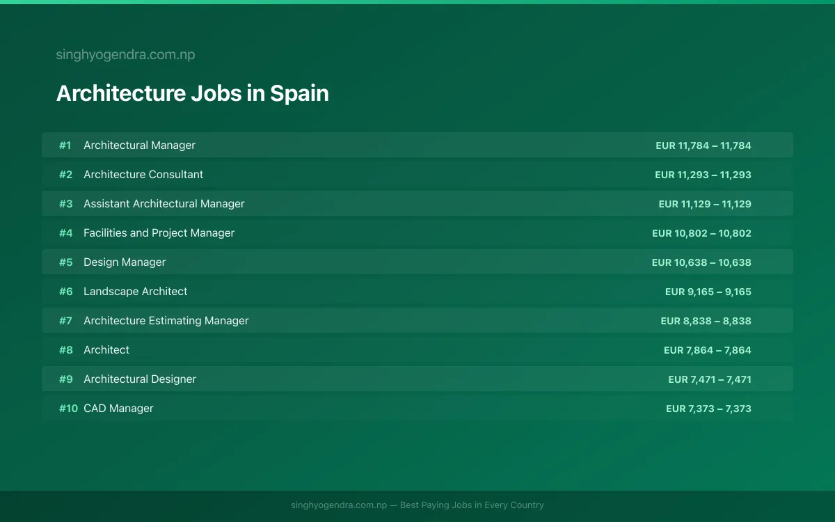 Highest Paying Jobs in Architecture in Spain 2026 Highest Paying Jobs in Architecture in Spain 2026 | SalaryPedia by Singh Yogendra