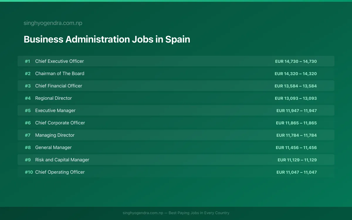 Highest Paying Jobs in Business Administration in Spain 2026 Highest Paying Jobs in Business Administration in Spain 2026 | SalaryPedia by Singh Yogendra