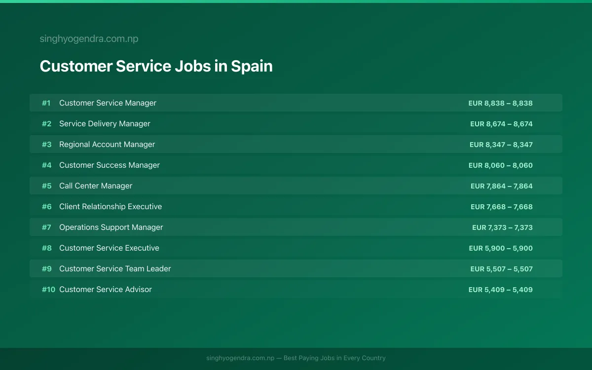Highest Paying Jobs in Customer Service in Spain 2026 Highest Paying Jobs in Customer Service in Spain 2026 | SalaryPedia by Singh Yogendra