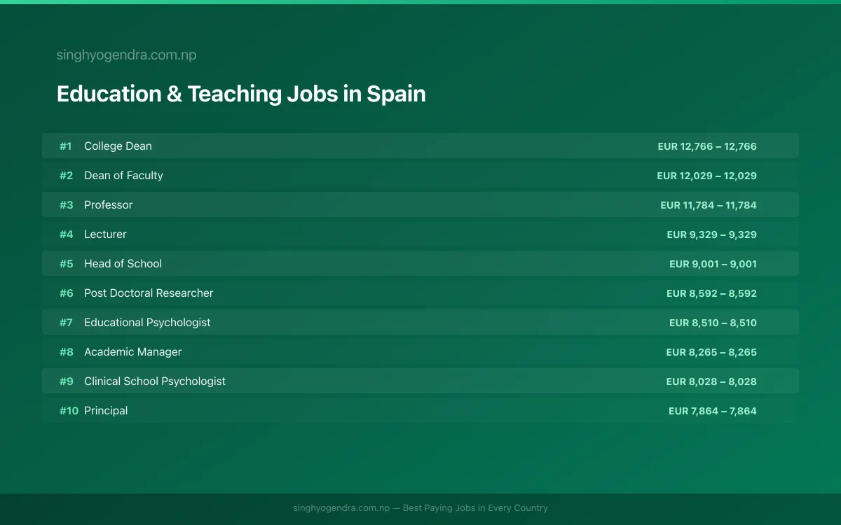 Highest Paying Jobs in Education & Teaching in Spain 2026 Highest Paying Jobs in Education & Teaching in Spain 2026 | SalaryPedia by Singh Yogendra
