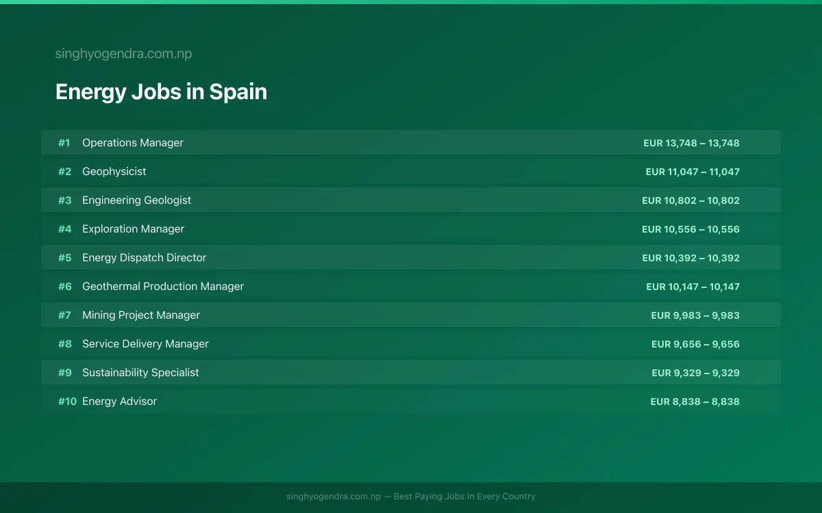 Highest Paying Jobs in Energy in Spain 2026 Highest Paying Jobs in Energy in Spain 2026 | SalaryPedia by Singh Yogendra