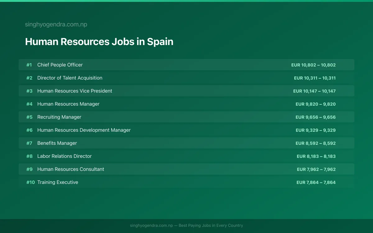 Highest Paying Jobs in Human Resources in Spain 2026 Highest Paying Jobs in Human Resources in Spain 2026 | SalaryPedia by Singh Yogendra