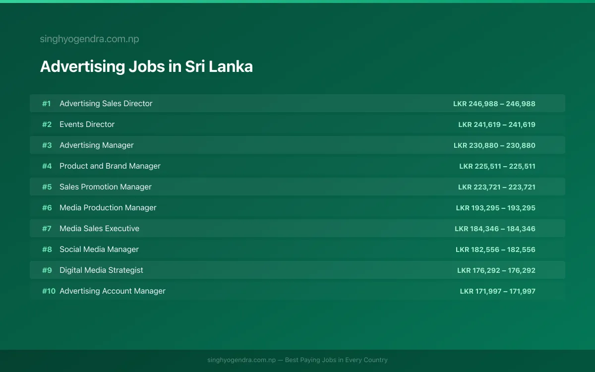 Highest Paying Jobs in Advertising in Sri Lanka 2026 Highest Paying Jobs in Advertising in Sri Lanka 2026 | SalaryPedia by Singh Yogendra