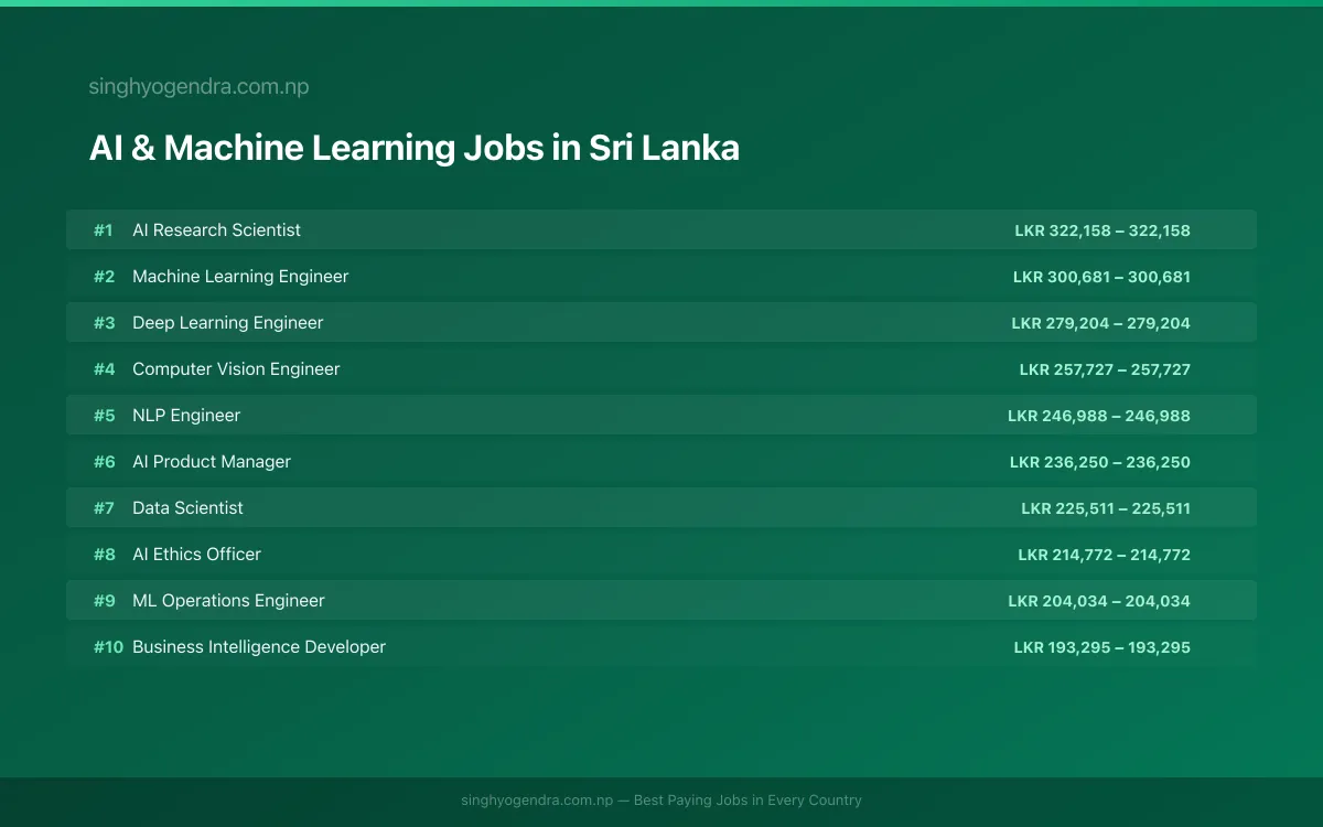 Highest Paying Jobs in AI & Machine Learning in Sri Lanka 2026 Highest Paying Jobs in AI & Machine Learning in Sri Lanka 2026 | SalaryPedia by Singh Yogendra