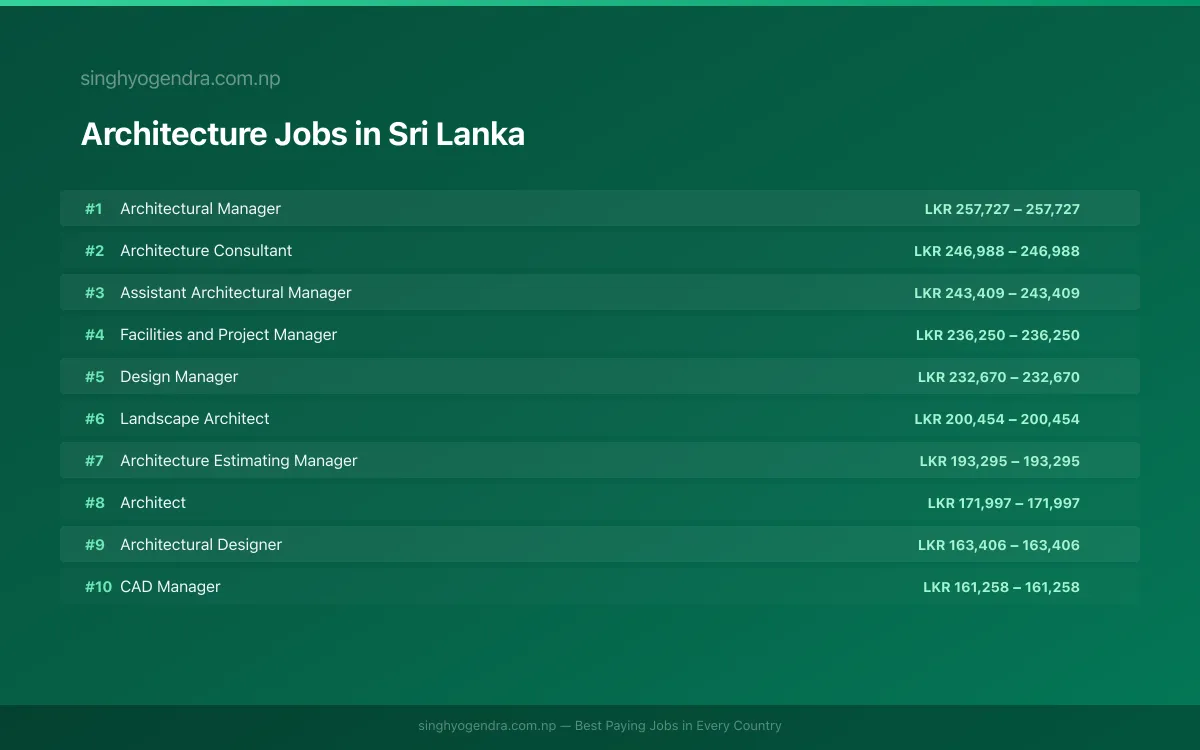 Highest Paying Jobs in Architecture in Sri Lanka 2026 Highest Paying Jobs in Architecture in Sri Lanka 2026 | SalaryPedia by Singh Yogendra